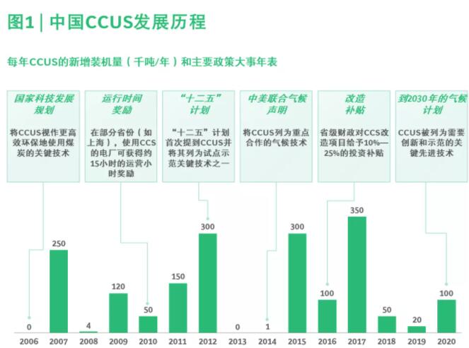 中国能源行业绿色发展专题（二）| CCUS：方兴未艾，布局未来