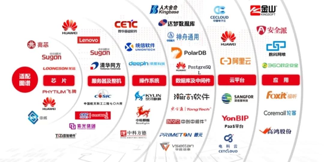 2022年中国信创产业全景图谱(附市场规模、细分市场、竞争格局和发展趋势等)